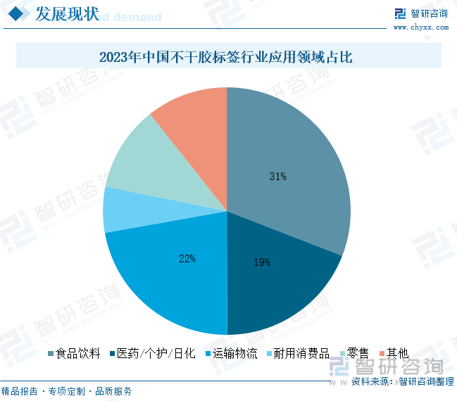 2023年中国不干胶标签行业应用领域占比