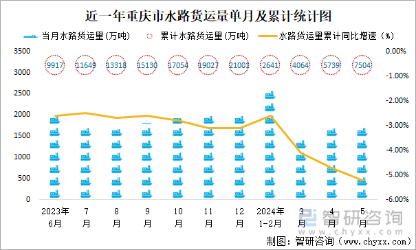 近一年重庆市水路货运量单月及累计统计图