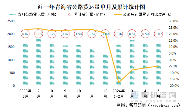 近一年青海省公路货运量单月及累计统计图