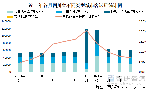 近一年各月四川省不同类型城市客运量统计图