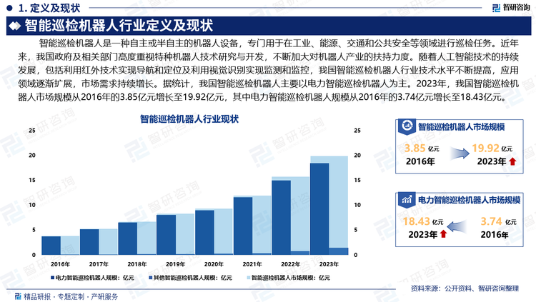 近年来，我国政府及相关部门高度重视特种机器人技术研究与开发，不断加大对机器人产业的扶持力度。随着人工智能技术的持续发展，包括利用红外技术实现导航和定位及利用视觉识别实现监测和监控，我国智能巡检机器人行业技术水平不断提高，应用领域逐渐扩展，市场需求持续增长。据统计，我国智能巡检机器人主要以电力智能巡检机器人为主。2023年，我国智能巡检机器人市场规模从2016年的3.85亿元增长至19.92亿元，其中电力智能巡检机器人规模从2016年的3.74亿元增长至18.43亿元。未来，随着技术的进一步发展和行业的不断创新，我国智能巡检机器人行业前景广阔，将在各个领域发挥越来越重要的作用。