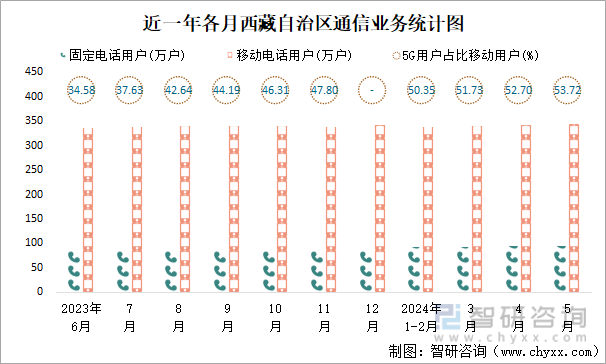 近一年各月西藏自治区通信业务统计图