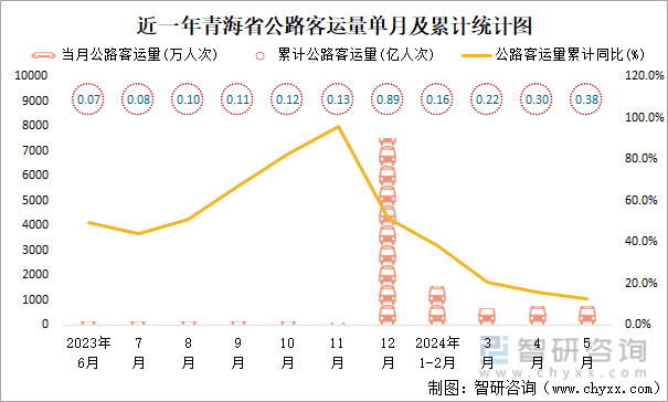 近一年青海省公路客运量单月及累计统计图