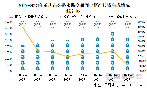 2017-2024年重庆市公路水路交通固定资产投资完成情况统计图