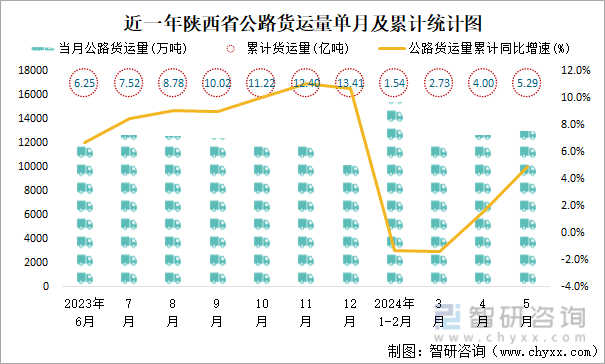 近一年陕西省公路货运量单月及累计统计图