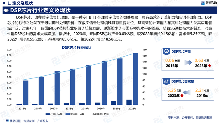 DSP芯片的独特之处就在于可以即时处理资料，在数字信号处理领域具有重要地位，其高效的计算能力和实时处理能力使其应用领域广泛。过去几年，我国的DSP芯片行业取得了较快发展，逐渐缩小了与国际领先水平的差距。随着5G通信技术的普及，对高性能DSP芯片的需求大幅增加。据统计，2023年，我国DSP芯片产量0.63亿颗，较2022年增长0.15亿颗；需求量5.25亿颗，较2022年增长0.55亿颗；市场规模185.6亿元，较2022年增长18.58亿元。随着技术的不断进步和市场需求的增加，DSP芯片将在未来继续发挥关键作用，推动各行业的发展和创新。