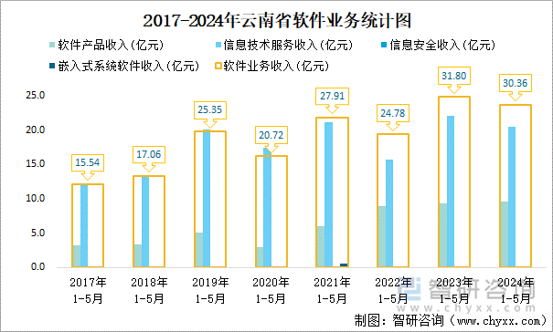 2017-2024年云南省软件业务统计图