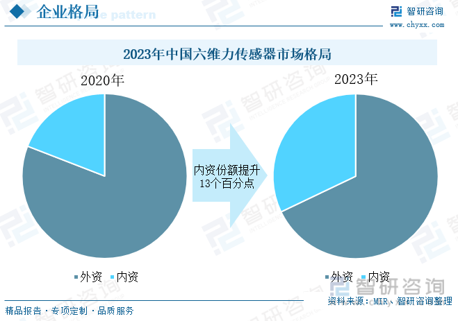 2023年中国六维力传感器市场格局