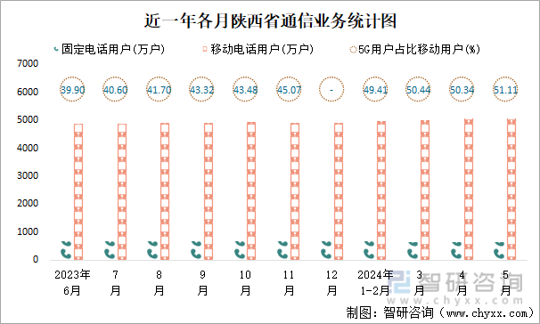 近一年各月陕西省通信业务统计图