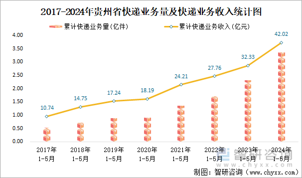 2017-2024年贵州省快递业务量及快递业务收入统计图