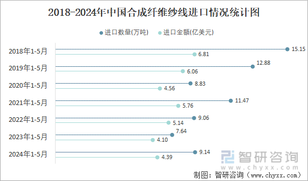 2018-2024年中国合成纤维纱线进口情况统计图