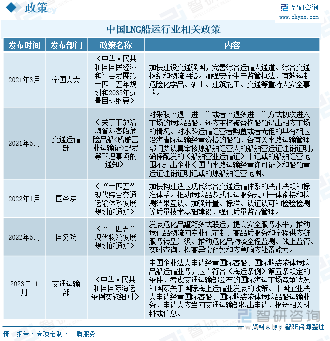 中国LNG船运行业相关政策