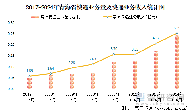 2017-2024年青海省快递业务量及快递业务收入统计图