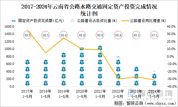 2017-2024年云南省公路水路交通固定资产投资完成情况统计图