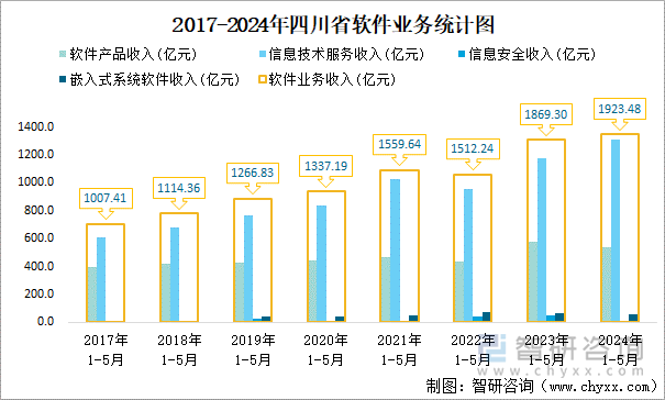 2017-2024年四川省软件业务统计图