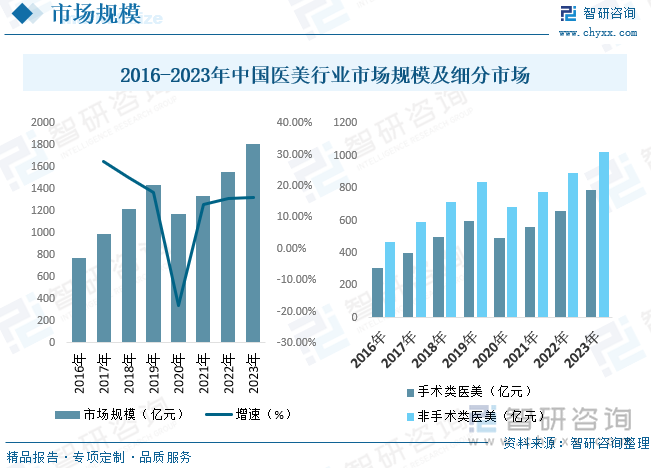 伴随着中国改革开放的步伐，国内美容行业从上世纪80年代中期起步，发展至今已有30多年时间。这一时期以来，美容行业经历了从初级阶段的试水到探索性发展再到现阶段的快速成长。市场规模从小到大，从业人员由少到多，美容服务业的发展逐渐走向产业化、理性化、集团化和国际化。美容行业发展源于上世纪80年代，资历尚浅，但其发展势头不容小觑。现在，业界甚至将其称为继房地产、汽车、电子通讯、旅游之后的“第五大消费热点”。据统计，截至2023年我国医美行业市场规模为1809亿元，其中手术类医美市场规模约787亿元，非手术类市场规模约1022亿元。