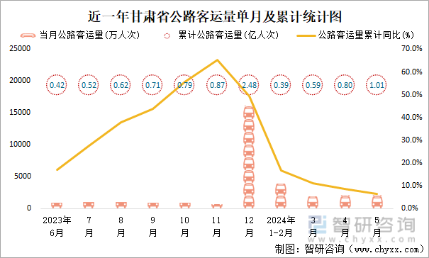近一年甘肃省公路客运量单月及累计统计图