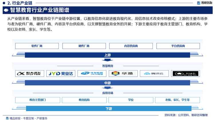 从产业链来看，智慧教育位于产业链中游位置，以教育信息化促进教育现代化，用信息技术改变传统模式；上游的主要市场参与者为软件厂商、硬件厂商、内容及平台供应商，以支撑智慧教育业务的开展；下游主要应用于教育主管部门、教育机构、学校以及老师、家长、学生等。