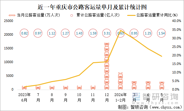 近一年重庆市公路客运量单月及累计统计图