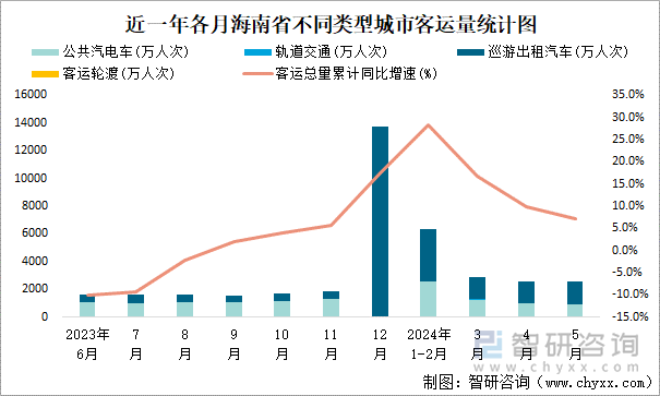 近一年各月海南省不同类型城市客运量统计图