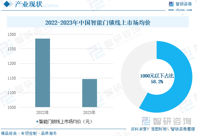 2022-2023年中国智能门锁线上市场均价