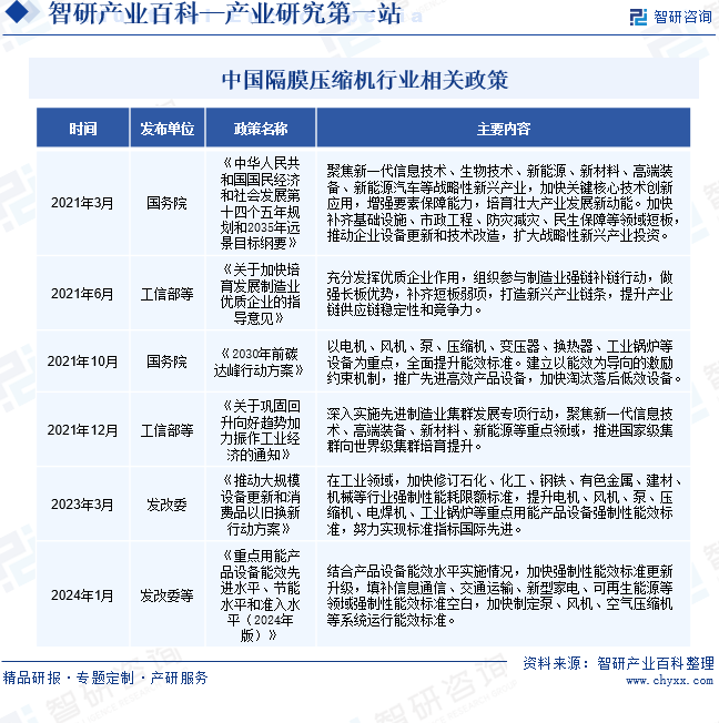 中国隔膜压缩机行业相关政策