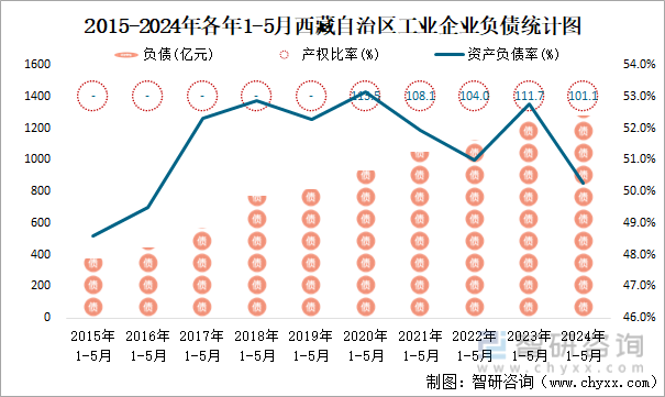 2015-2024年各年1-5月西藏自治区工业企业负债统计图