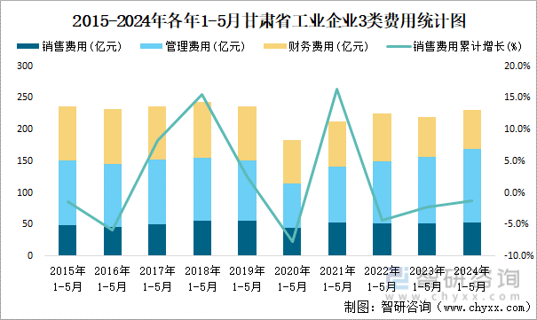 2015-2024年各年1-5月甘肃省工业企业3类费用统计图