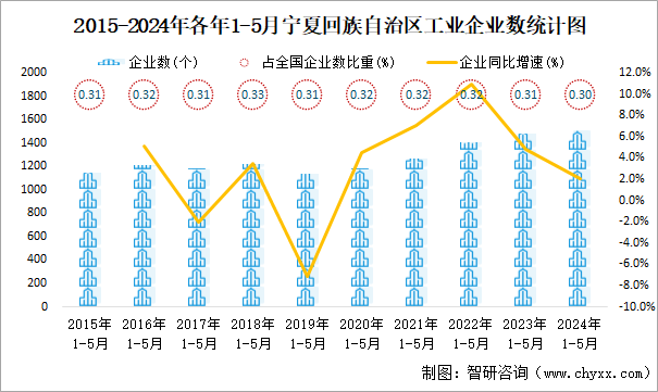 2015-2024年各年1-5月宁夏回族自治区工业企业数统计图