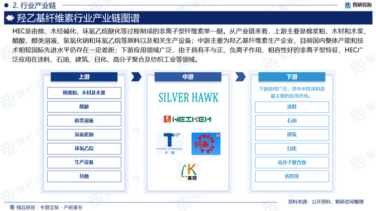 下游應用方面，羥乙基纖維素在不同領域發(fā)揮不同的作用，如涂料和日化用品領域作為增稠劑和懸浮劑，制藥領域作為粘合劑和包衣劑，環(huán)保材料和油氣開采領域作為分散劑和懸浮劑……其中，涂料行業(yè)是HEC最主要的應用領域，涂料行業(yè)的產(chǎn)量、市場分布與HEC行業(yè)有著較強的正相關性。