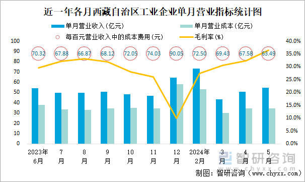 近一年各月西藏自治区工业企业单月营业指标统计图