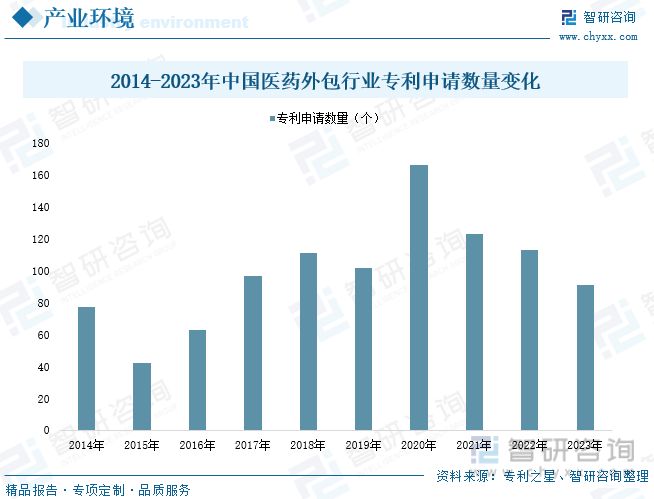 2014-2023年中国医药外包行业专利申请数量变化