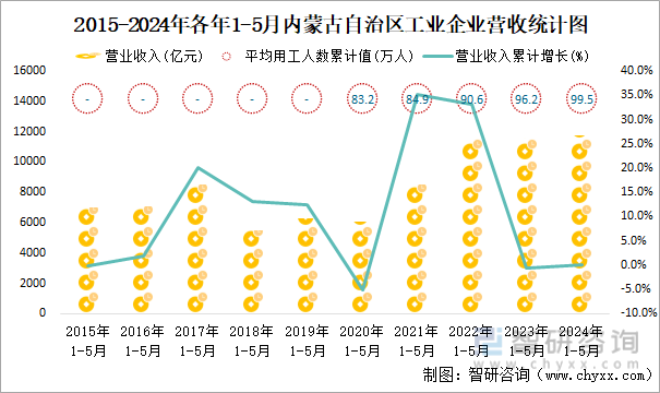2015-2024年各年1-5月内蒙古自治区工业企业营收统计图