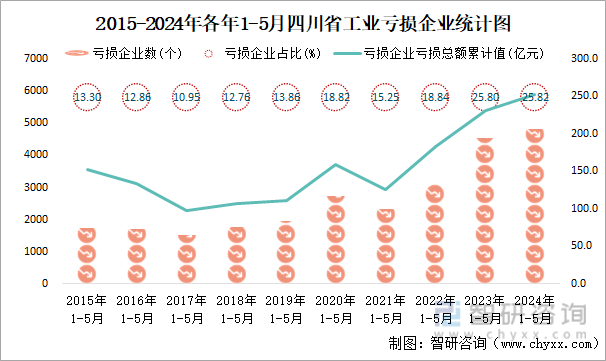 2015-2024年各年1-5月四川省工业亏损企业统计图