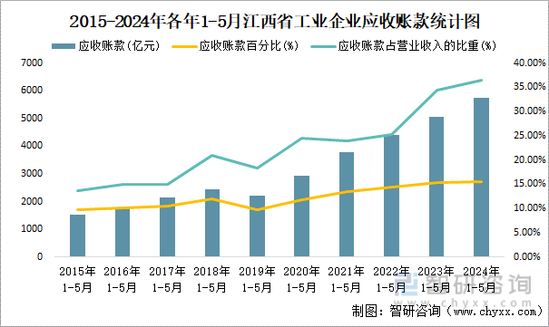 2015-2024年各年1-5月江西省工业企业应收账款统计图