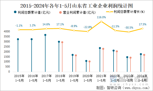 2015-2024年各年1-5月山东省工业企业利润统计图