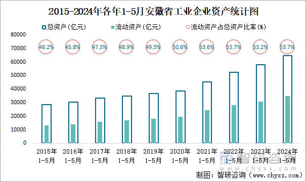 2015-2024年各年1-5月安徽省工业企业资产统计图