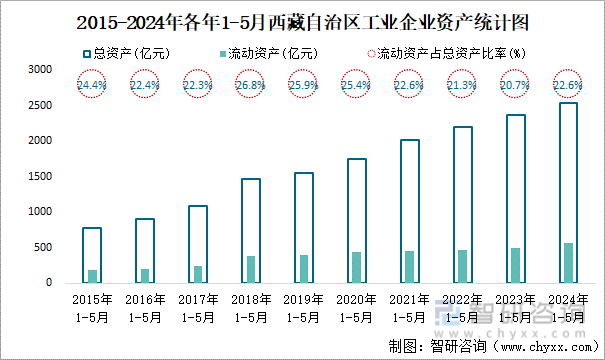2015-2024年各年1-5月西藏自治区工业企业资产统计图