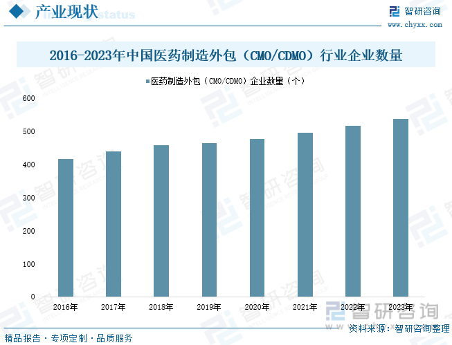 2016-2023年中国医药制造外包（CMO/CDMO）行业企业数量