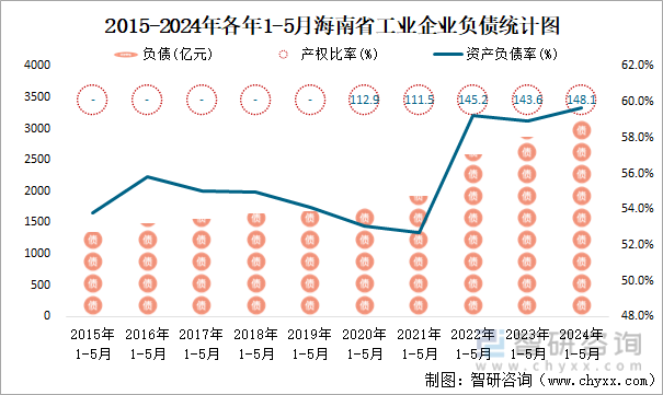 2015-2024年各年1-5月海南省工业企业负债统计图