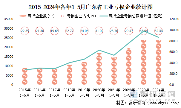2015-2024年各年1-5月广东省工业亏损企业统计图