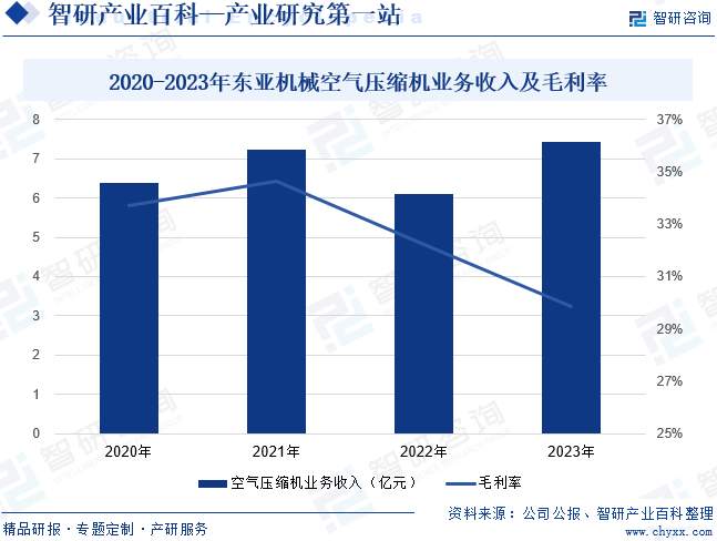 2020-2023年东亚机械空气压缩机业务收入及毛利率