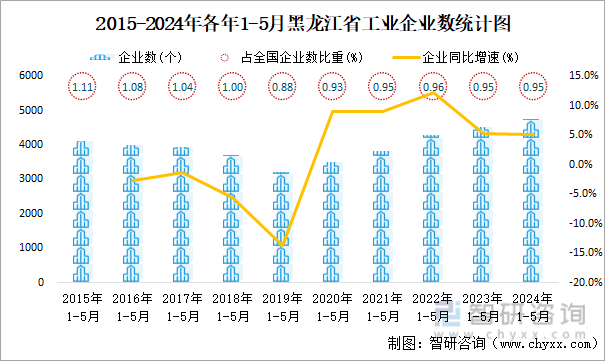 2015-2024年各年1-5月黑龙江省工业企业数统计图