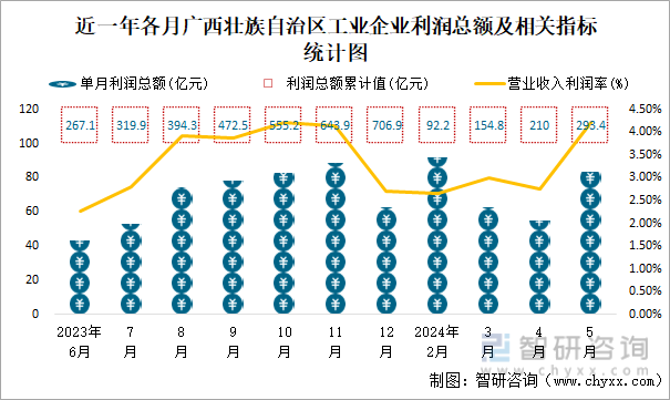 近一年各月广西壮族自治区工业企业利润总额及相关指标统计图