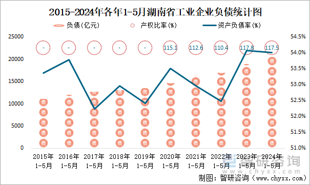 2015-2024年各年1-5月湖南省工业企业负债统计图