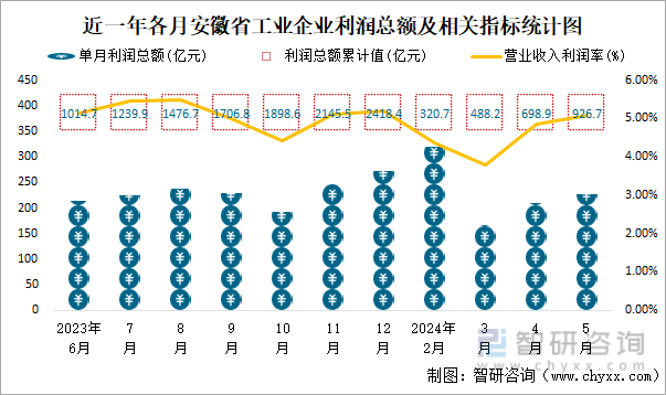 近一年各月安徽省工业企业利润总额及相关指标统计图