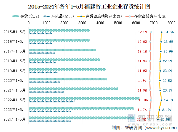 2015-2024年各年1-5月福建省工业企业存货统计图