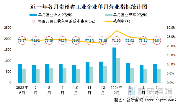 近一年各月贵州省工业企业单月营业指标统计图