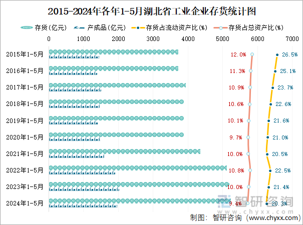 2015-2024年各年1-5月湖北省工业企业存货统计图