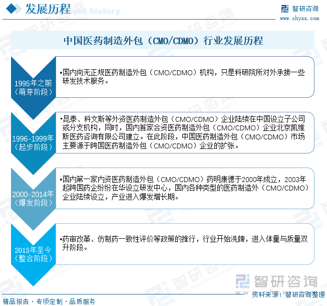 中国医药制造外包（CMO/CDMO）行业发展历程